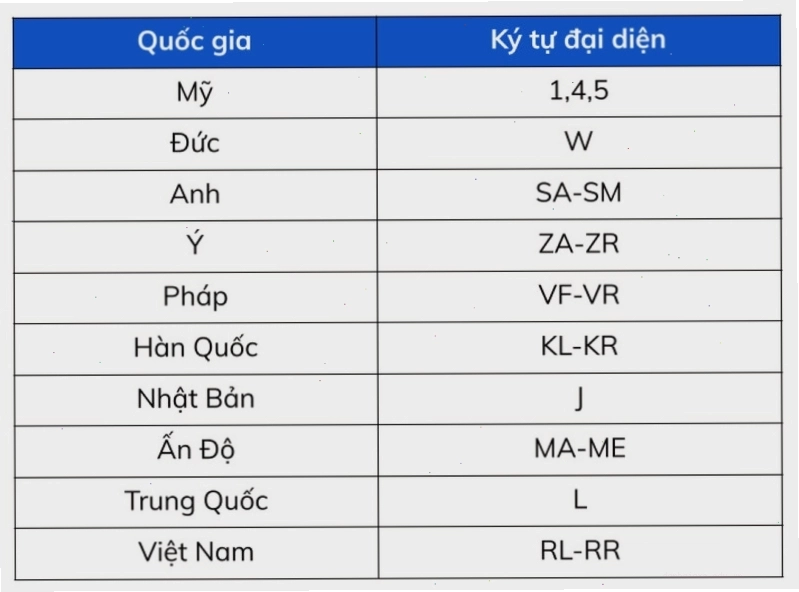 Bảng quy ước ký hiệu số VIN ô tô