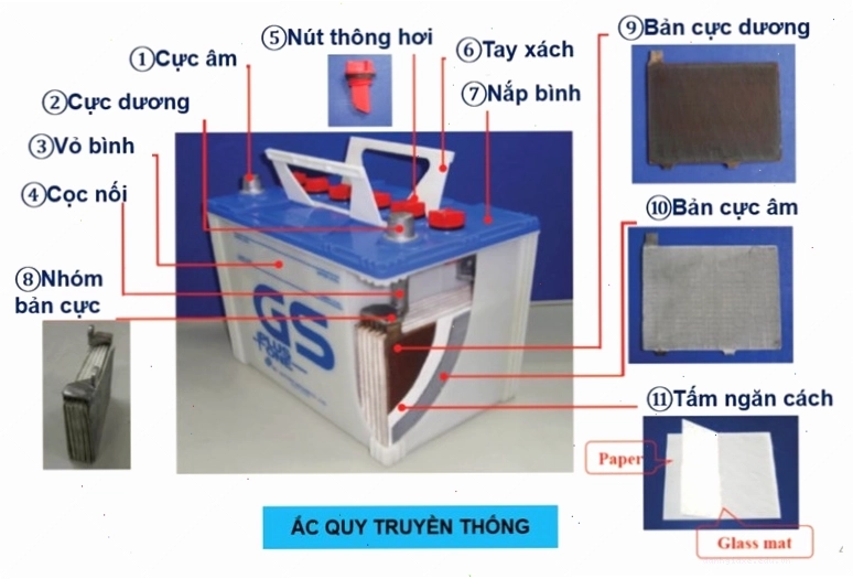 Cấu tạo bên trong của một bình ắc quy ô tô