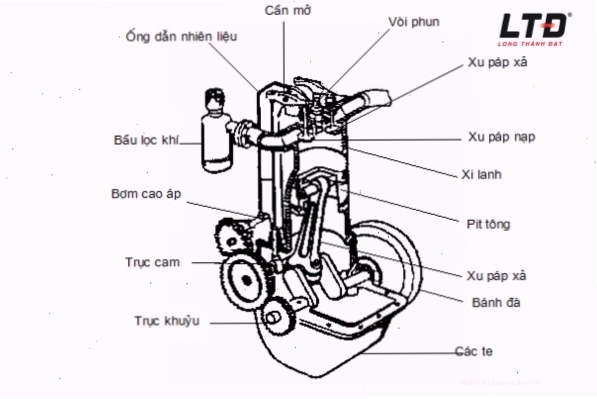 Cấu tạo chi tiết của động cơ 4 thì với 4 hành trình nạp, nén, đốt, xả