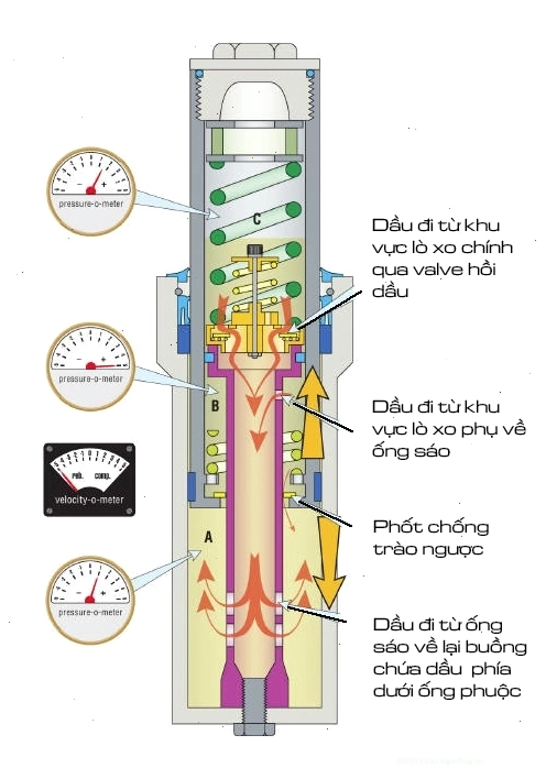 Cấu tạo của phuộc xe máy YSS