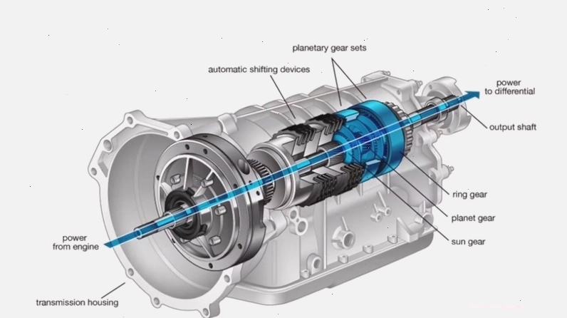 Cấu tạo hộp số CVT hoạt động dựa trên hệ thống dây đai truyền