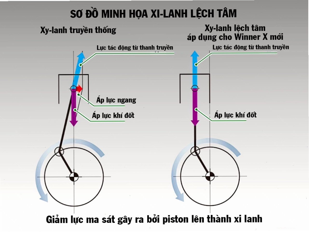 Công nghệ giảm thiểu ma sát trên Winner X