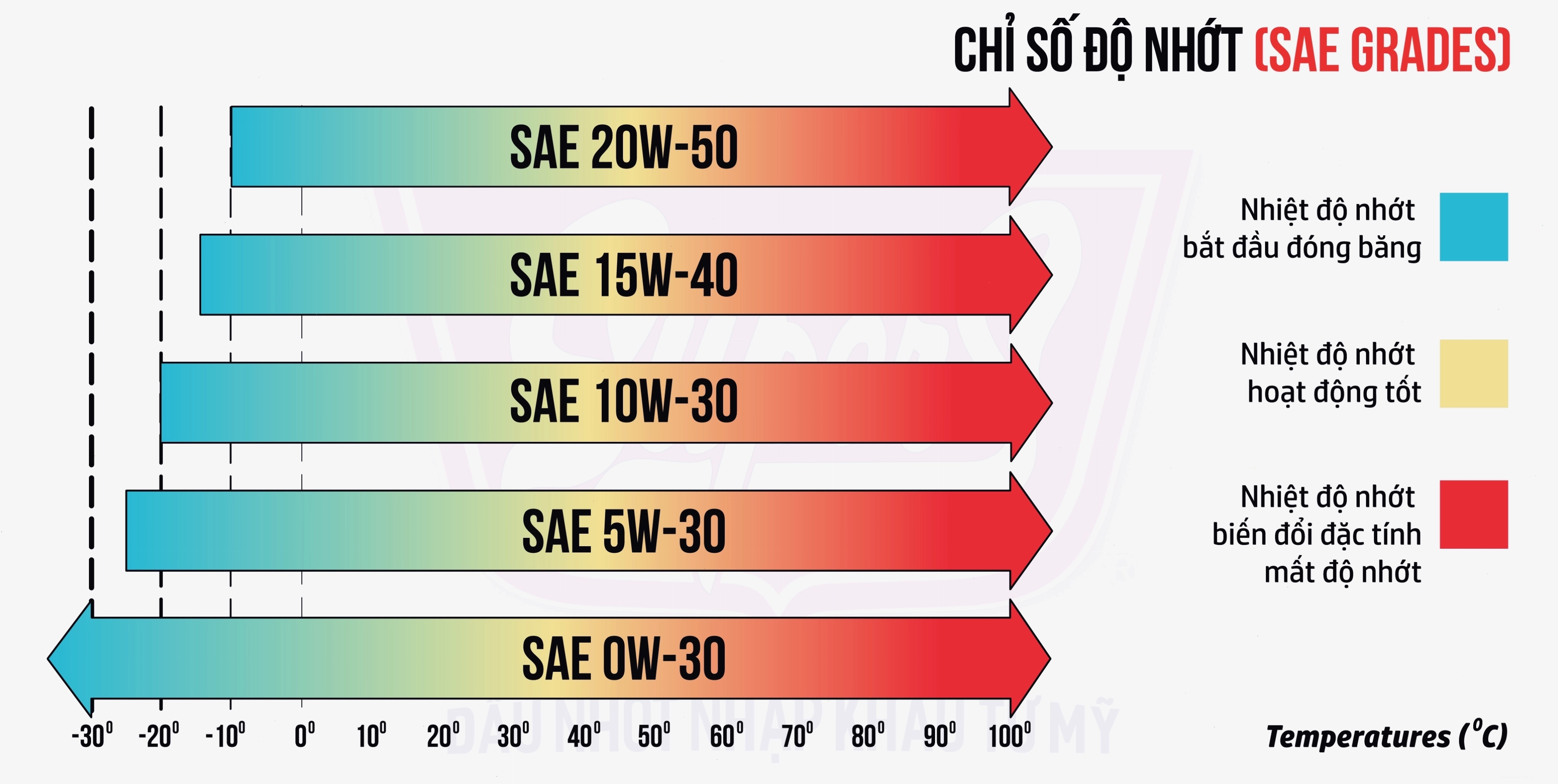 Hướng dẫn cách đọc chỉ số độ nhớt SAE trên nhãn chai dầu nhớt