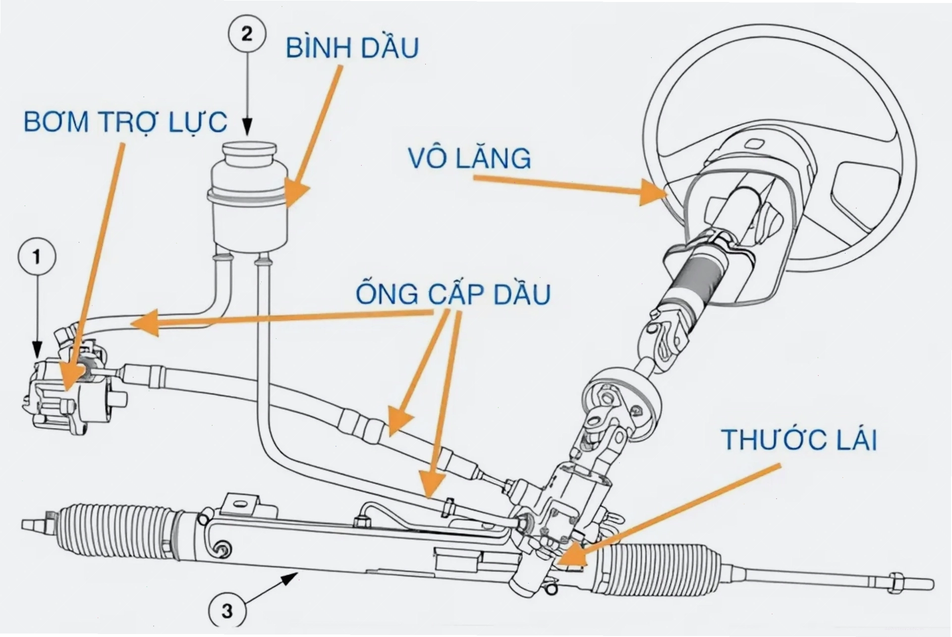 Minh họa bộ phận dẫn động lái trên ô tô