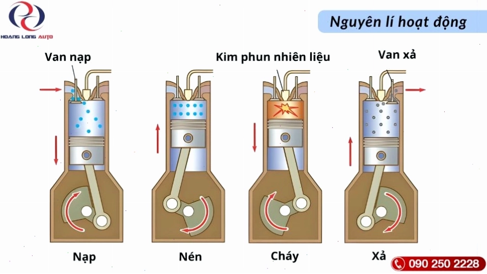 Minh họa nguyên lý hoạt động động cơ diesel 4 kỳ