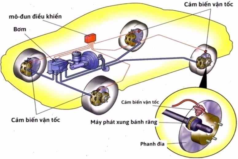 Nguyên lý hoạt động của phanh ABS giúp kiểm soát bánh xe