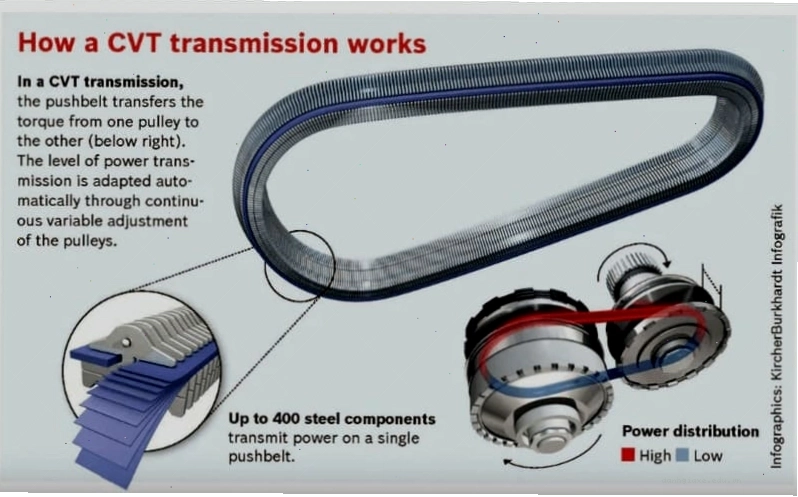 Nguyên lý hoạt động hộp số CVT