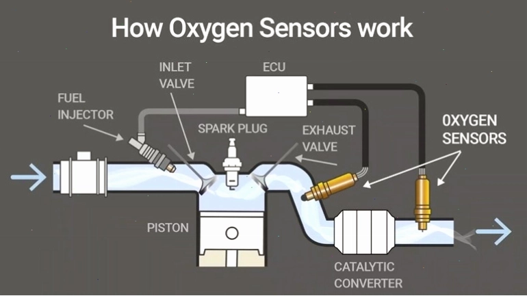 Vị trí lắp đặt cảm biến oxy trên hệ thống xả của động cơ