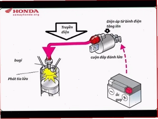 Xe máy bị giật cục do hỏng mobin sườn